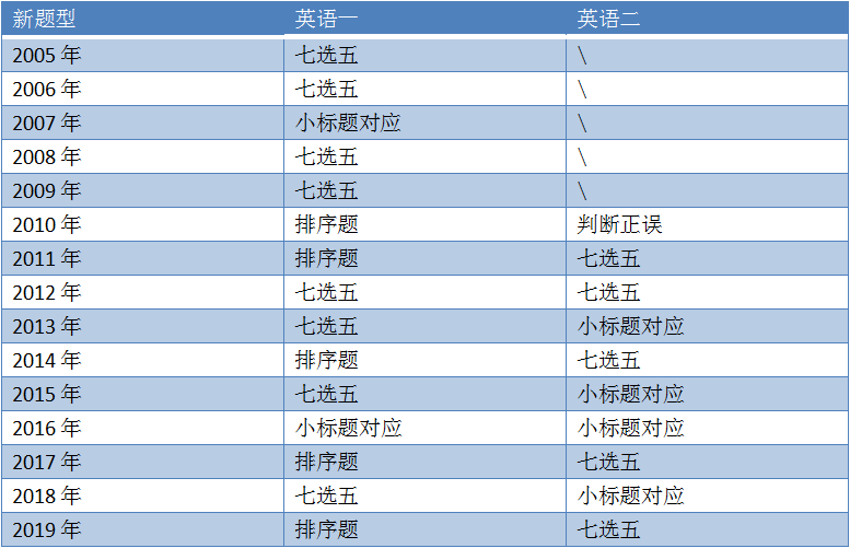 考研的英语和六级英语难度一样吗_考研英语题型和六级题型一样吗