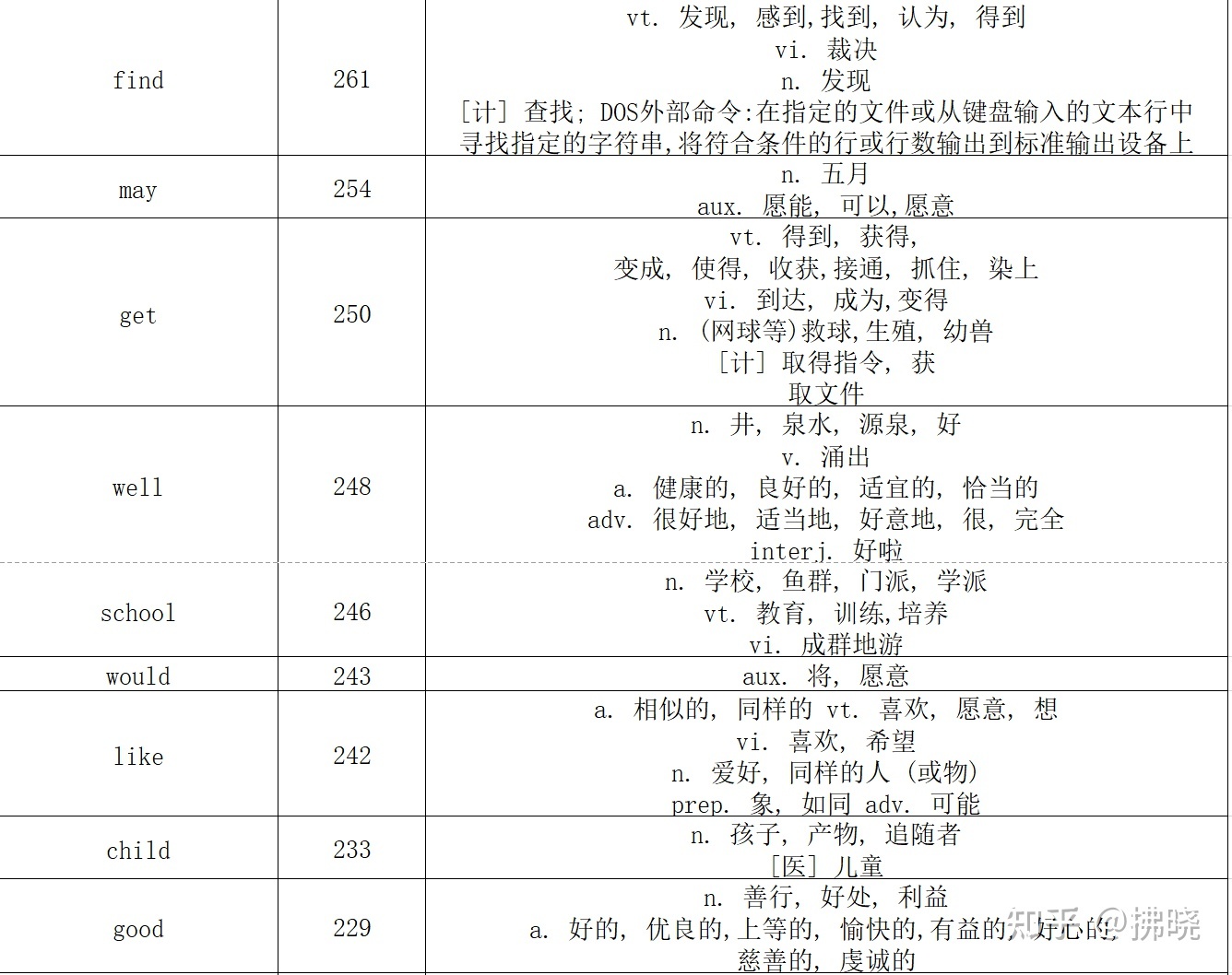 英语六级词汇包含高中词汇不包括什么_英语六级词汇包含高中词汇不?