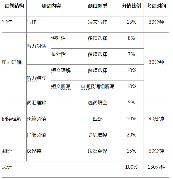 英语四级各题型分值_英语四级相当于高考什么水平