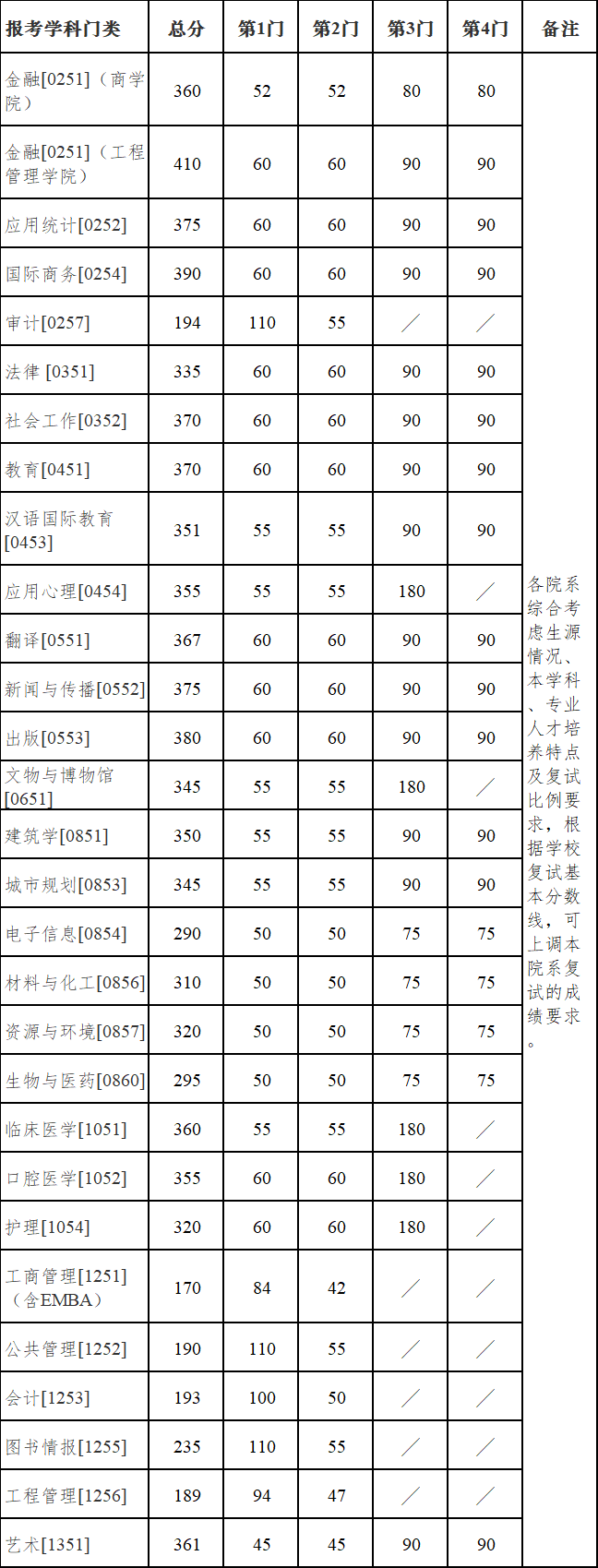 考研英语分数分布题型(考研英语时间分数)