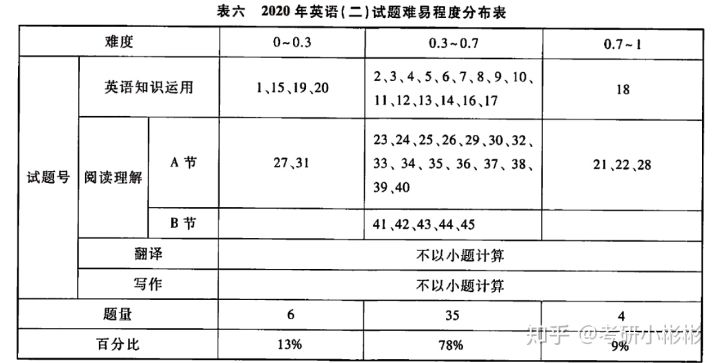 考研英语二相当于什么水平的简单介绍