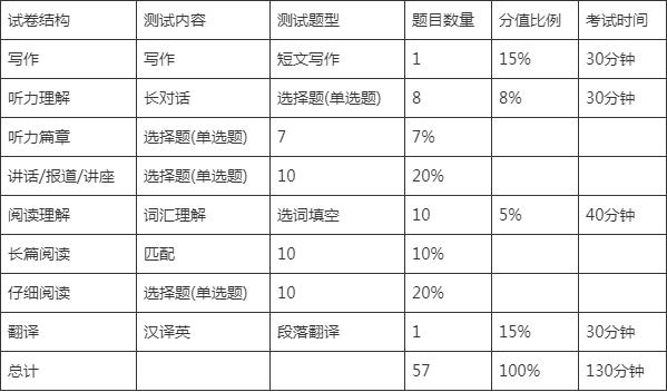 包含英语六级分值分布明细百分制的词条