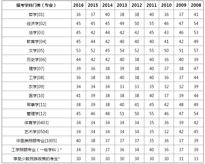 考研英语国家线(考研英语国家线什么时候出)