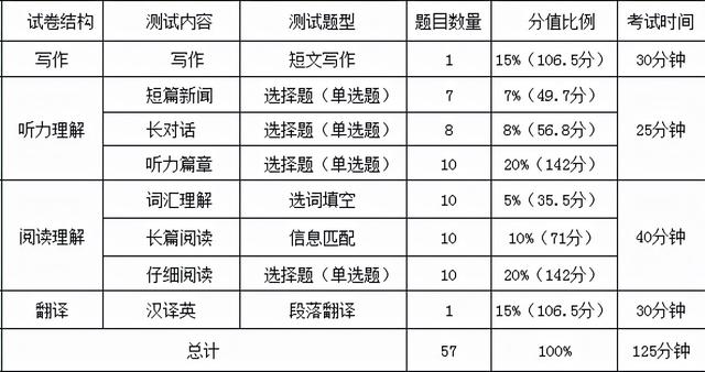 英语四级考试题库(英语四级考试考什么)