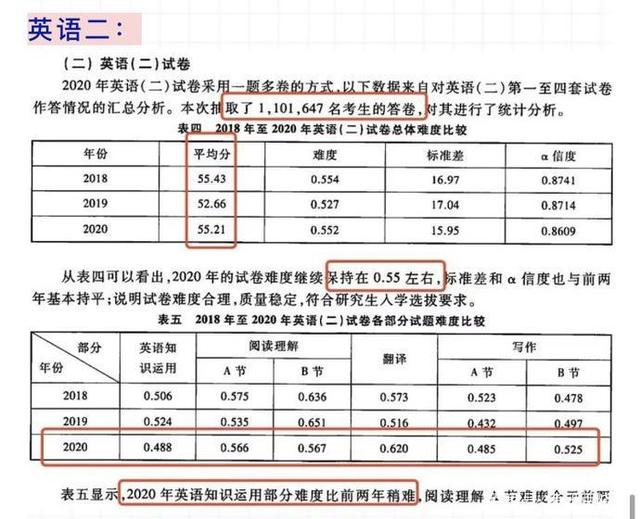 会计考研英语一和英语二的区别_会计考研英语一和英语二的区别大吗