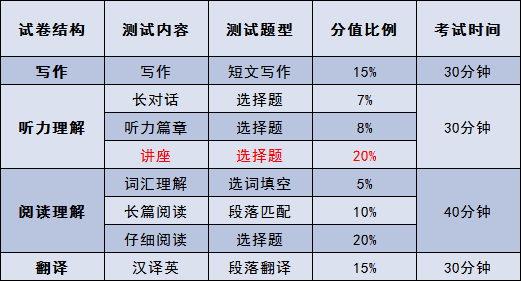 英语六级听力满分及分数结构_英语六级分值分布明细听力