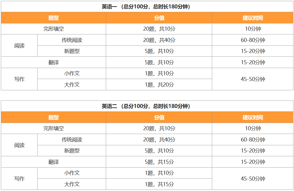 考研英语时间分配(考研英语题型时间分配)