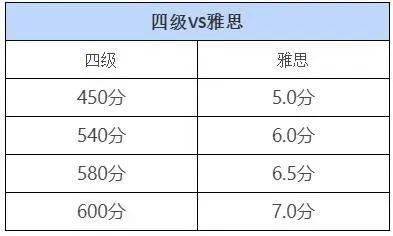 六级多少分对应雅思等级_六级对应雅思多少分