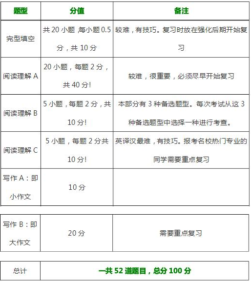 包含考研英语真题分值分布的词条