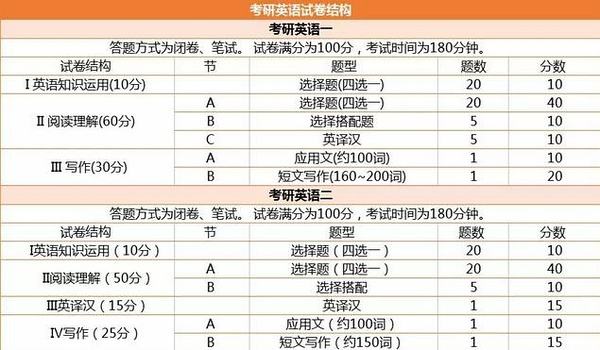 考研英语题型和分数分配(考研英语题型分数分配情况)