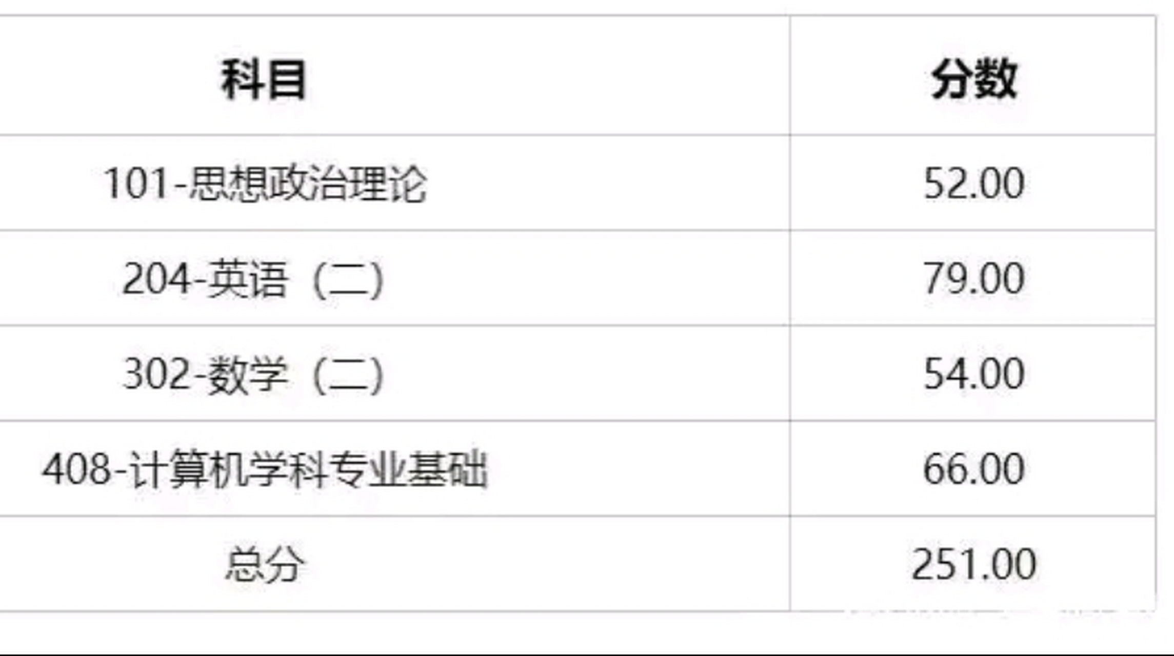 考研英语总分多少(英语专业考研都考哪些科目)