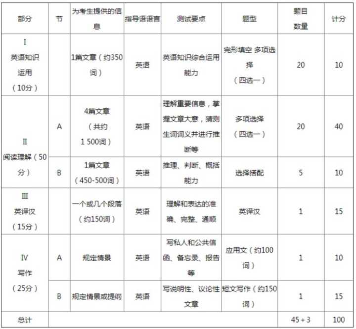 考研英语历年真题题型分类_考研英语题型变化历史