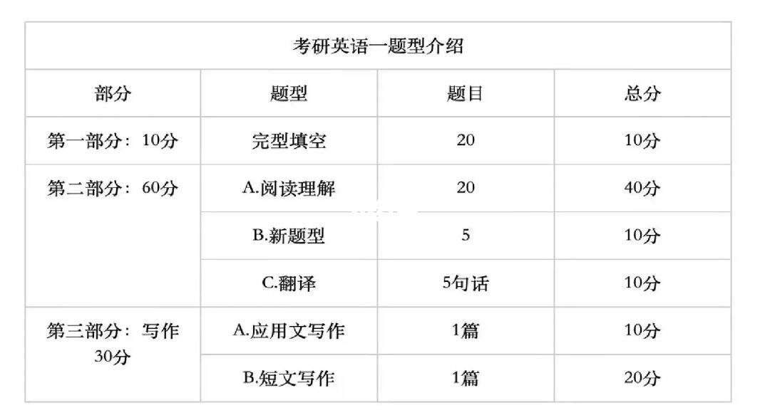 考研英语历年真题题型分类_考研英语题型变化历史