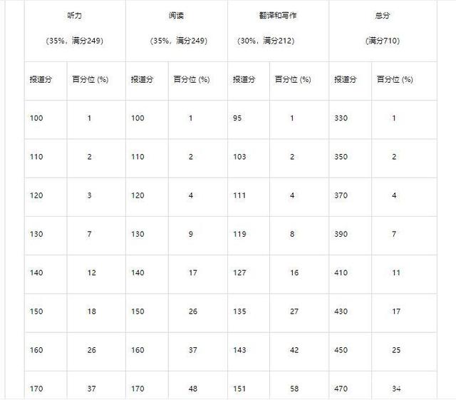 英语六级听力分值分配_英语六级听力分数分配表