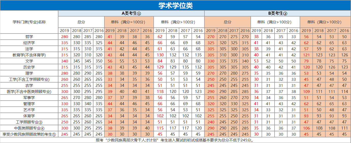 历年考研英语国家线(历年考研英语国家线二区)