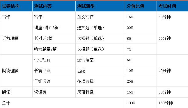英语六级相当于雅思多少分_英语六级笔试总分