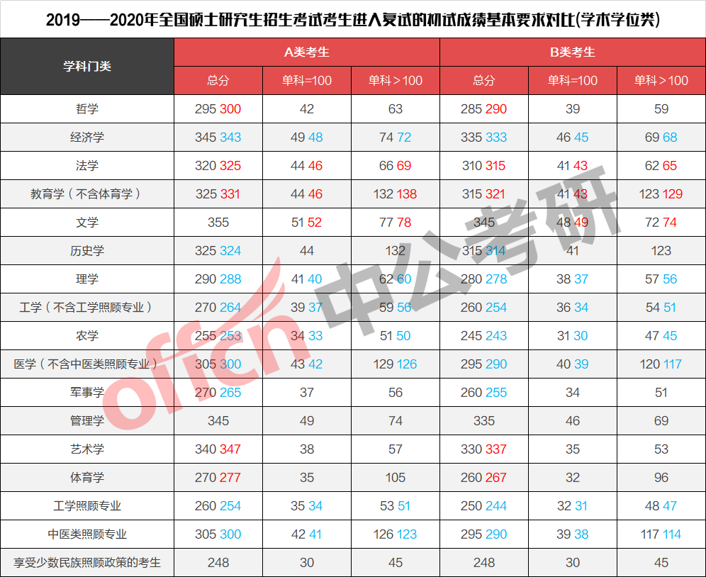 学科英语考研分数线2024国家线(学科英语考研分数线2024国家线多少分)