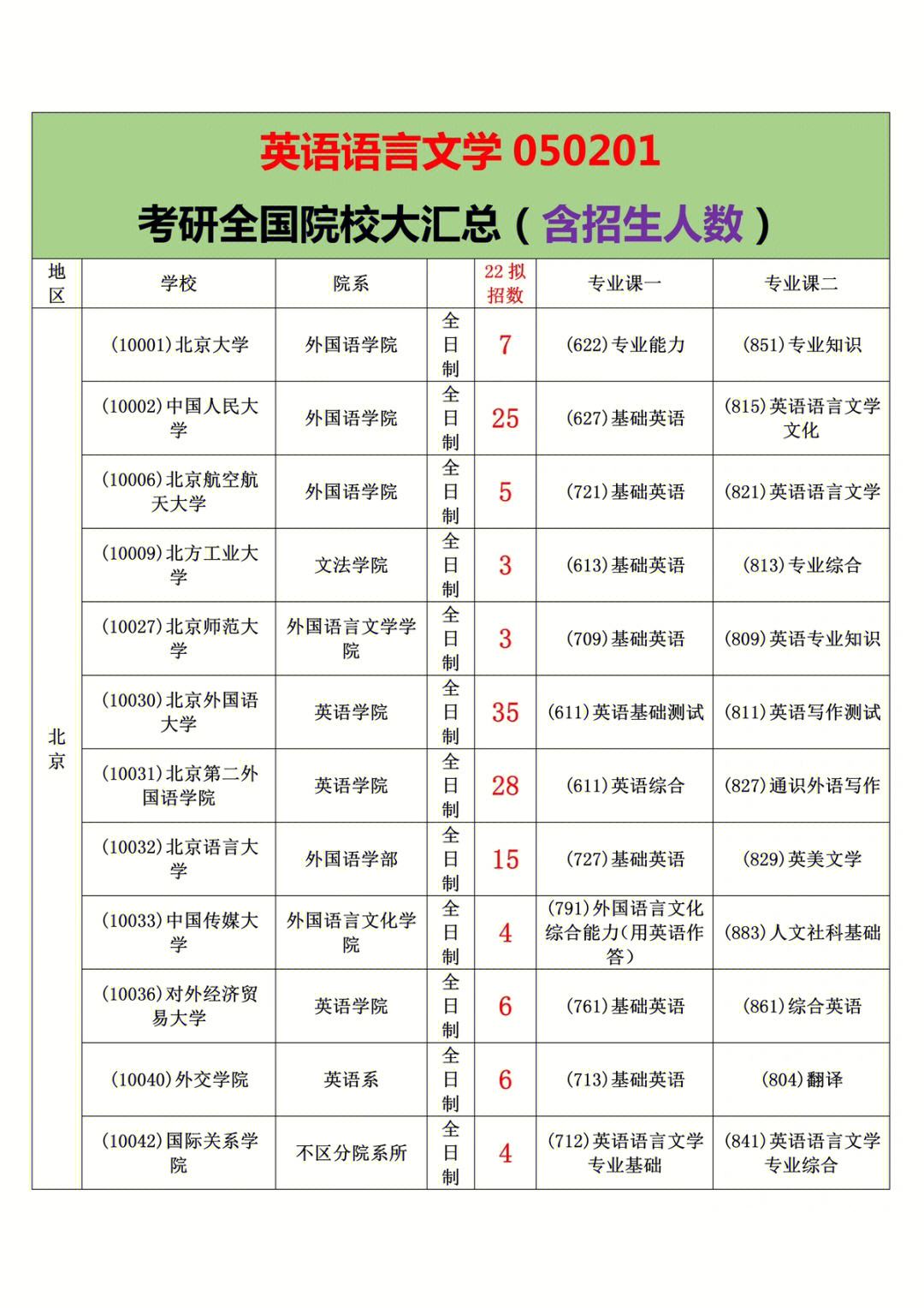 英语专业考研总分多少(英语专业考研总分多少分才能过)
