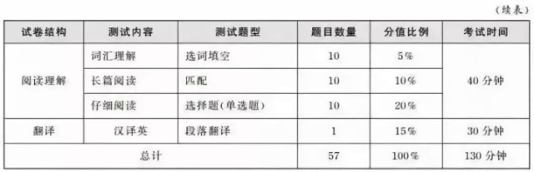 英语六级分值分布明细和四级一样吗的简单介绍