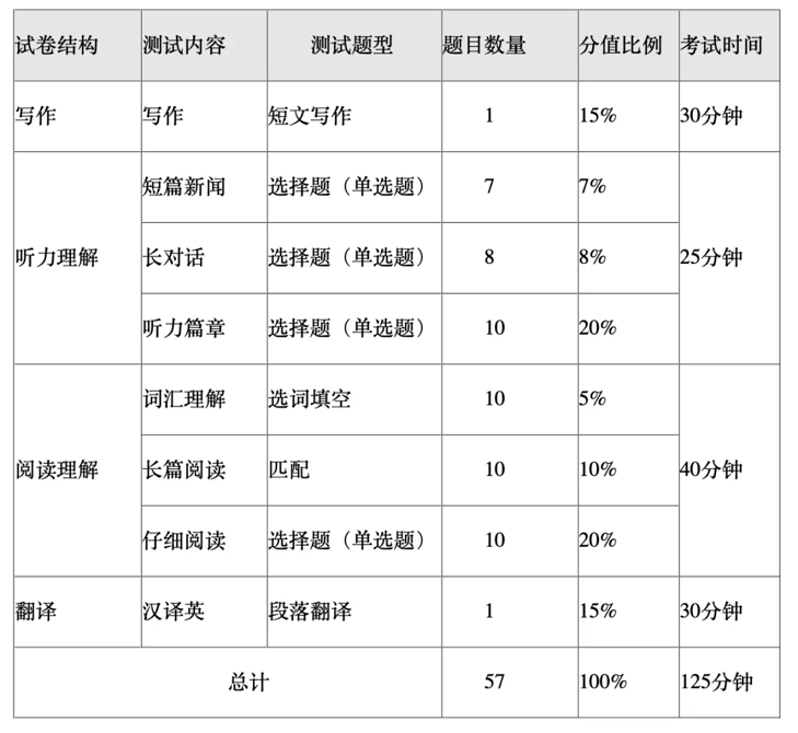 英语六级分值分布明细和四级一样吗的简单介绍