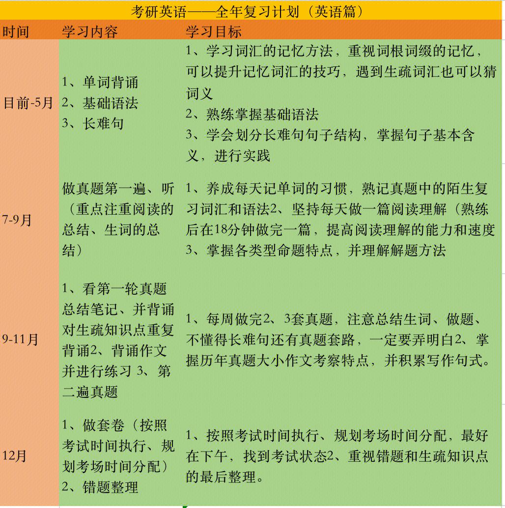 考研英语时间规划表(考研英语时间合理安排)