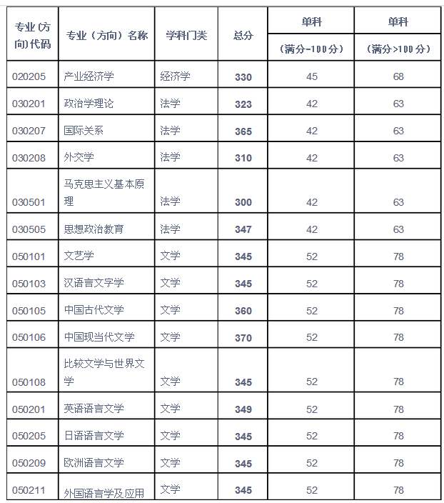 考研满分多少啊(临床考研满分多少啊)