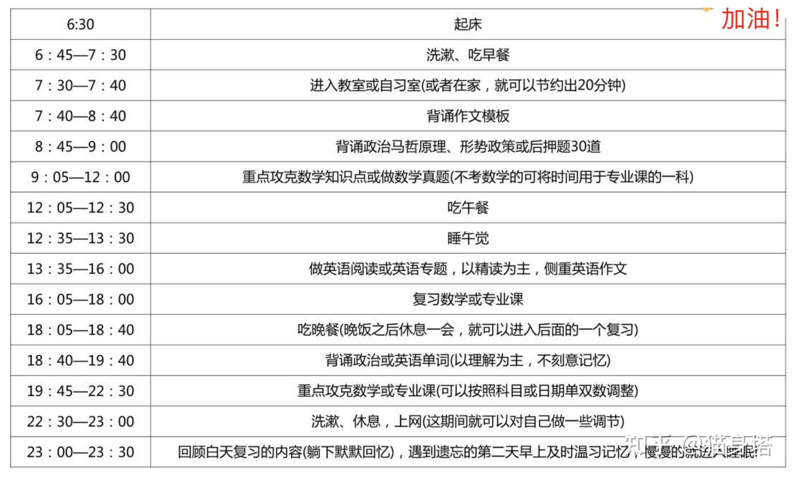 考研英语时间应该怎么安排_考研英语时间分配知乎