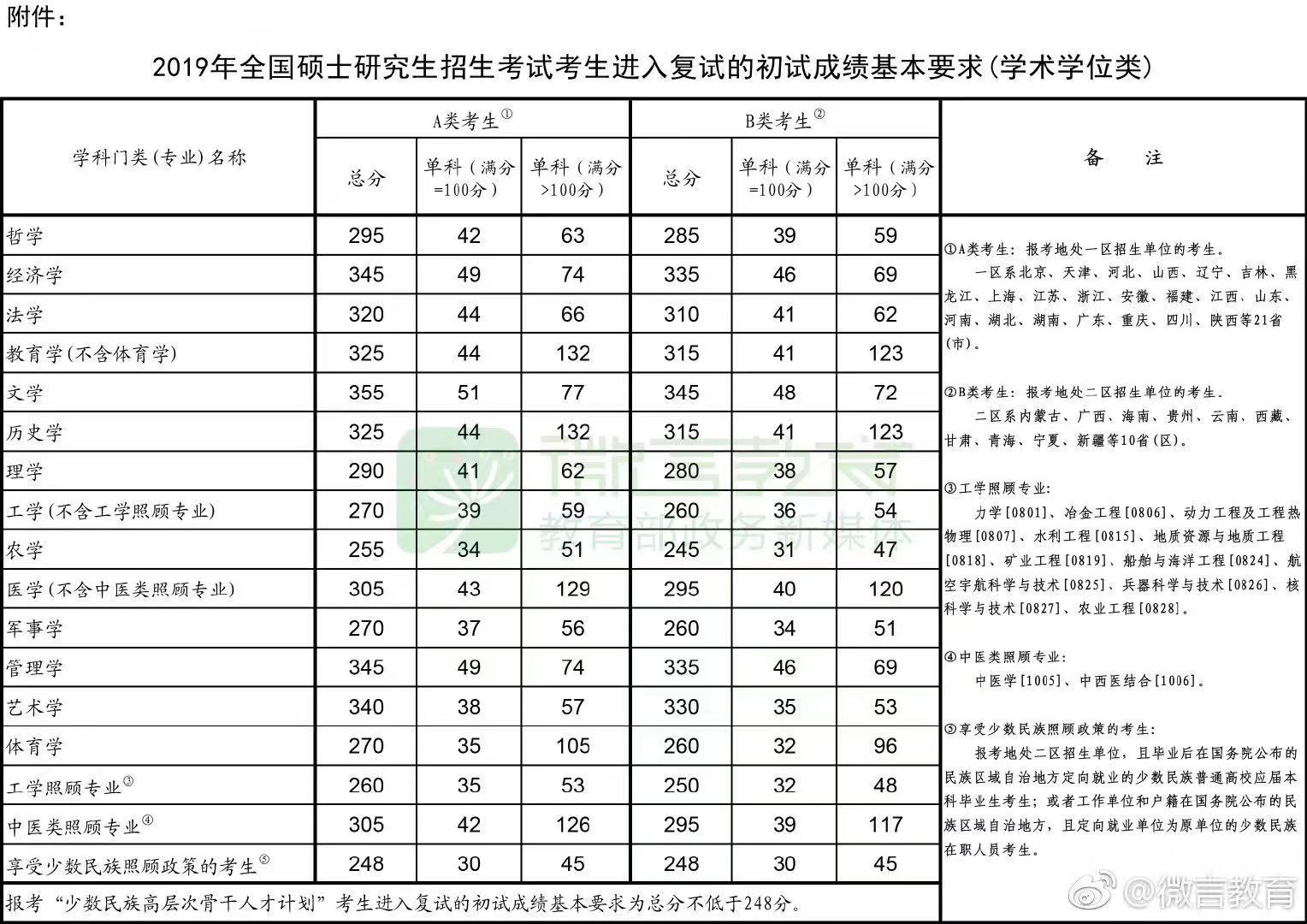 2021考研英语国家线公布时间_2024年考研英语国家线