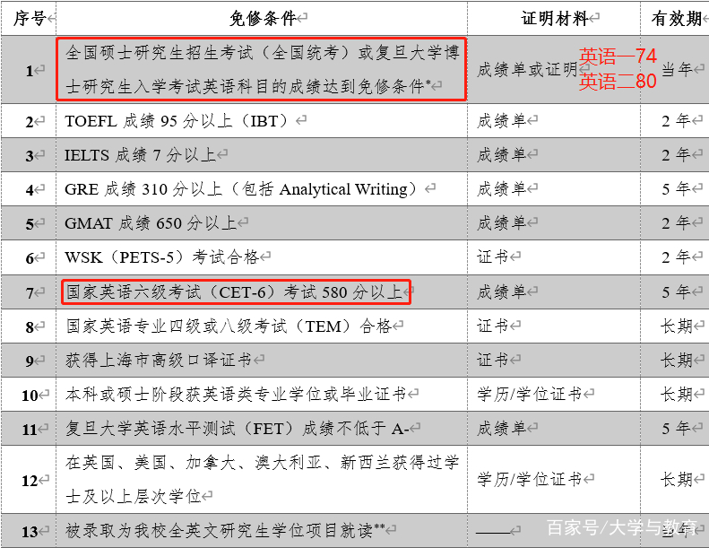 考研英语多少分以上(考研英语多少分及格)