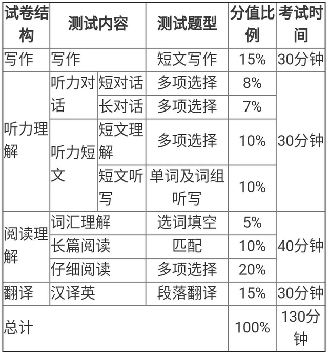 英语六级分值分布明细_英语六级分值分布明细2020
