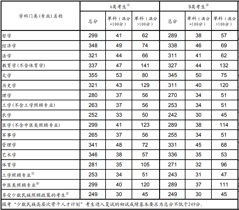 考研英语满分多少国家线多少分能上(考研英语满分多少国家线多少)