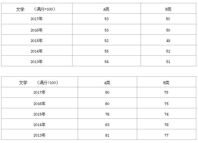 考研英语满分多少国家线多少分能上(考研英语满分多少国家线多少)