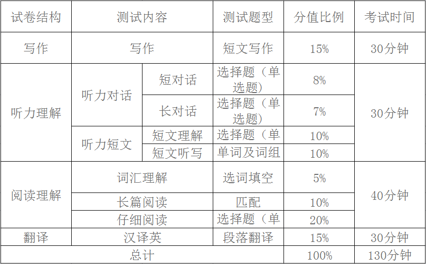 考研英语各题型分数以及时间安排(考研英语题型及分值及时间分配)