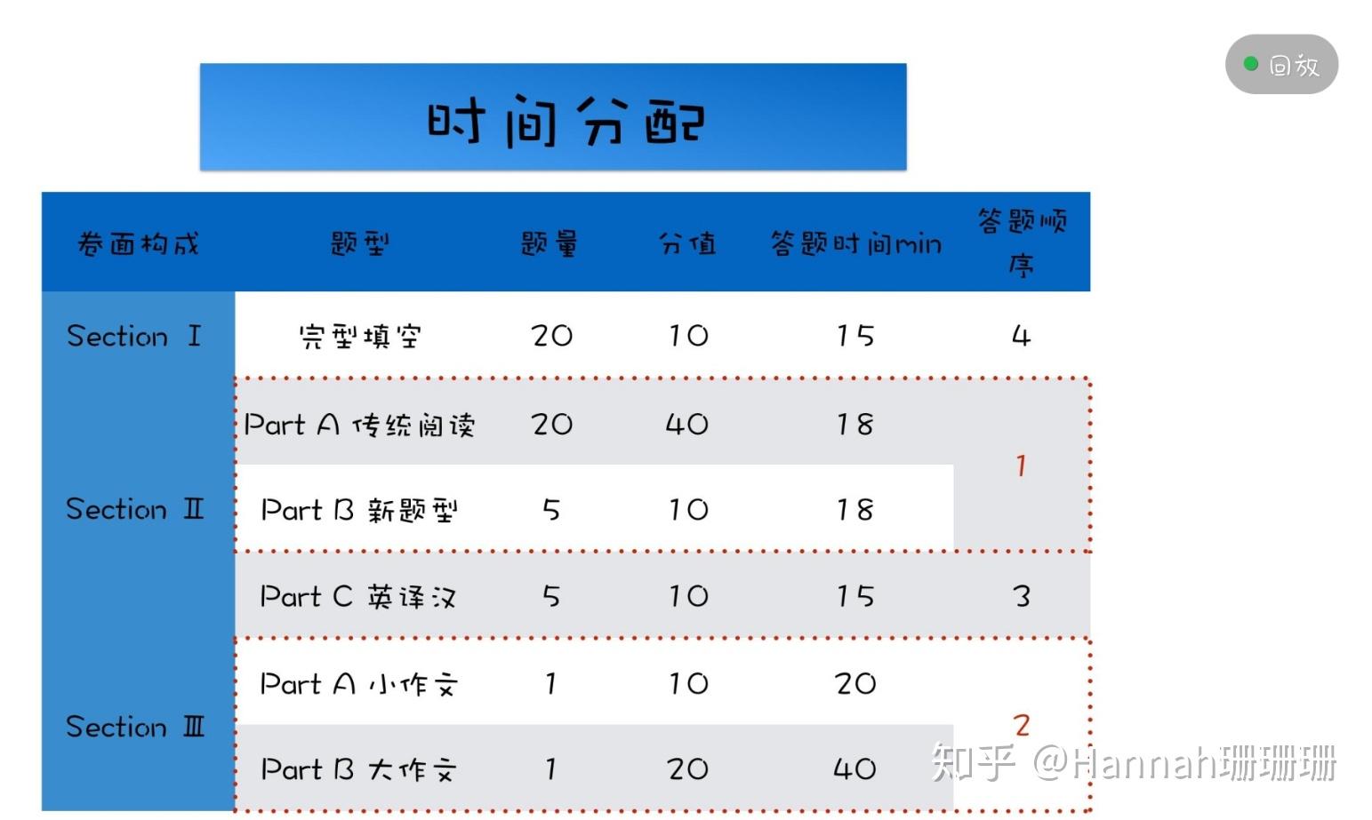 考研英语各题型分数以及时间安排(考研英语题型及分值及时间分配)