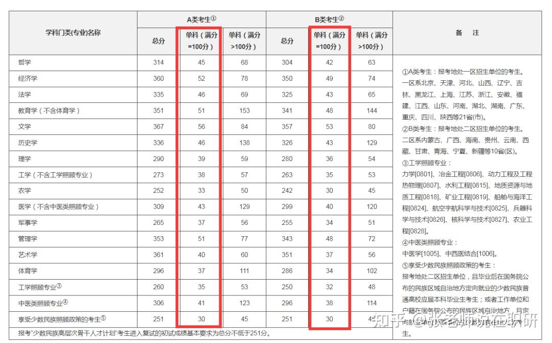 考研英语国家线怎么划分(考研英语国家线相当于什么等级)
