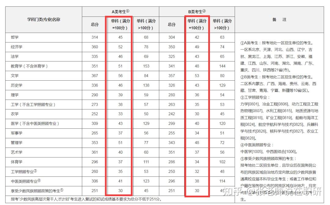 考研英语国家线怎么划分(考研英语国家线相当于什么等级)