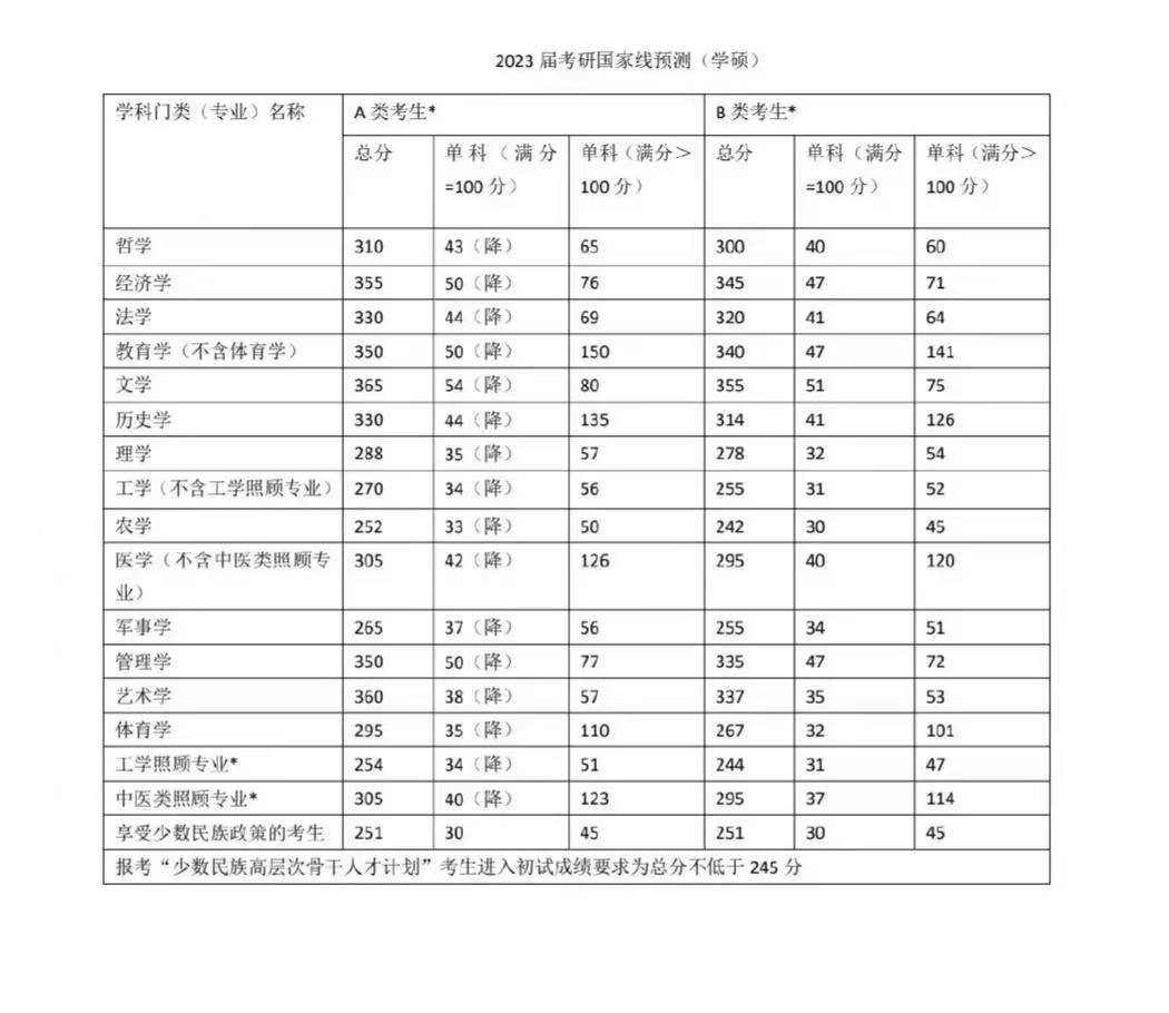 艺术类考研英语国家线_艺术类考研英语国家线一般是多少