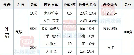 考研英语一考什么题型_考研英语一考什么题型占比
