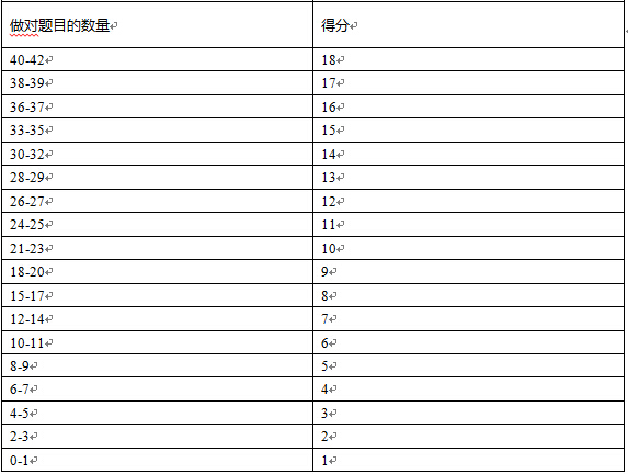 六级英语总分多少分_六级英语总分多少分过线