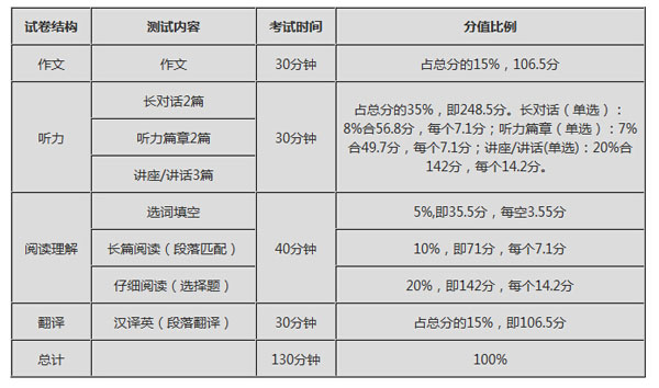 大学英语六级考试时间分配(英语六级考试时间分配表)