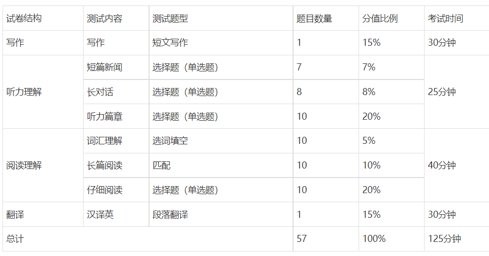 2022年大学英语六级报名时间及考试(2022年大学英语六级报名时间)