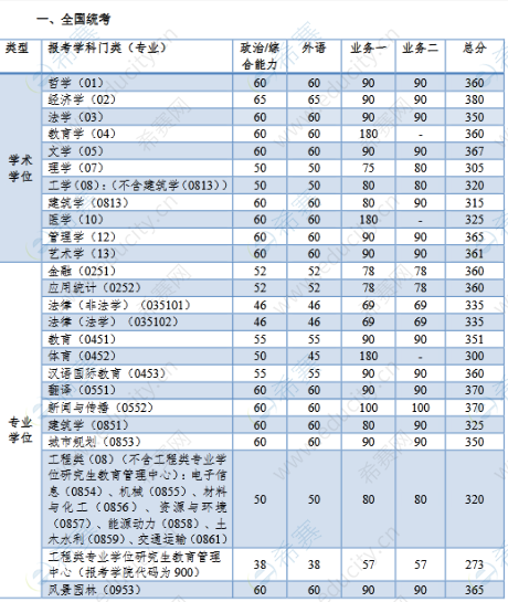 历年考研英语分数线(历年考研英语分数线国家线)