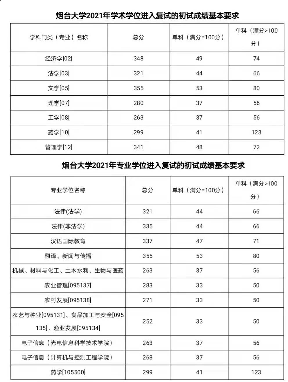 历年考研英语分数线(历年考研英语分数线国家线)