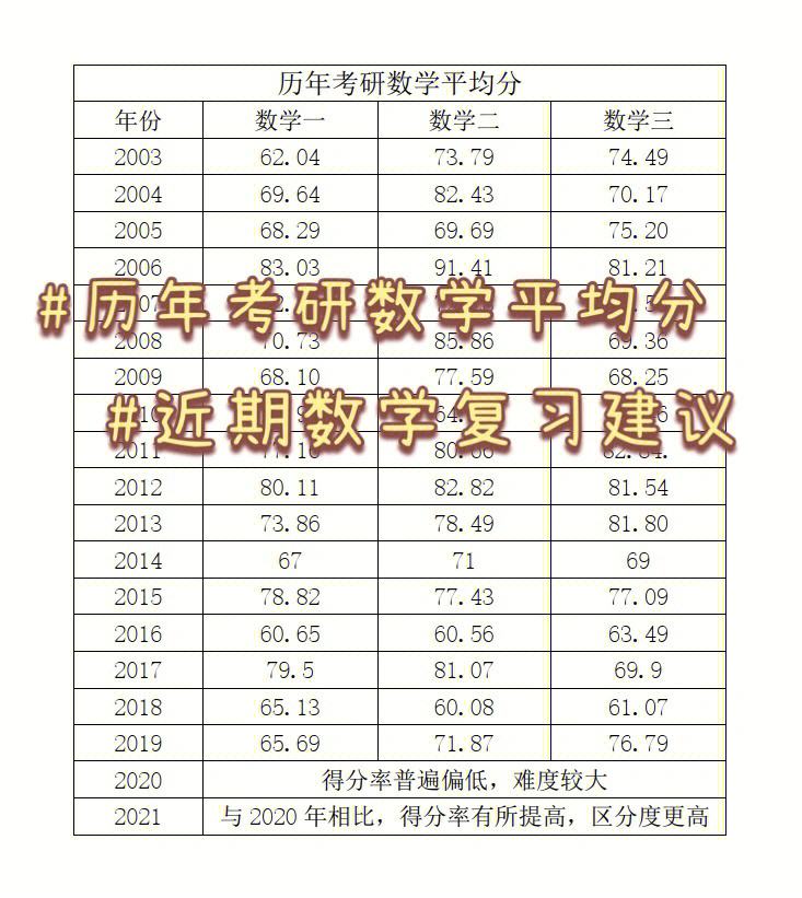 考研英语二历年真题平均分(考研英语二历年平均分数)