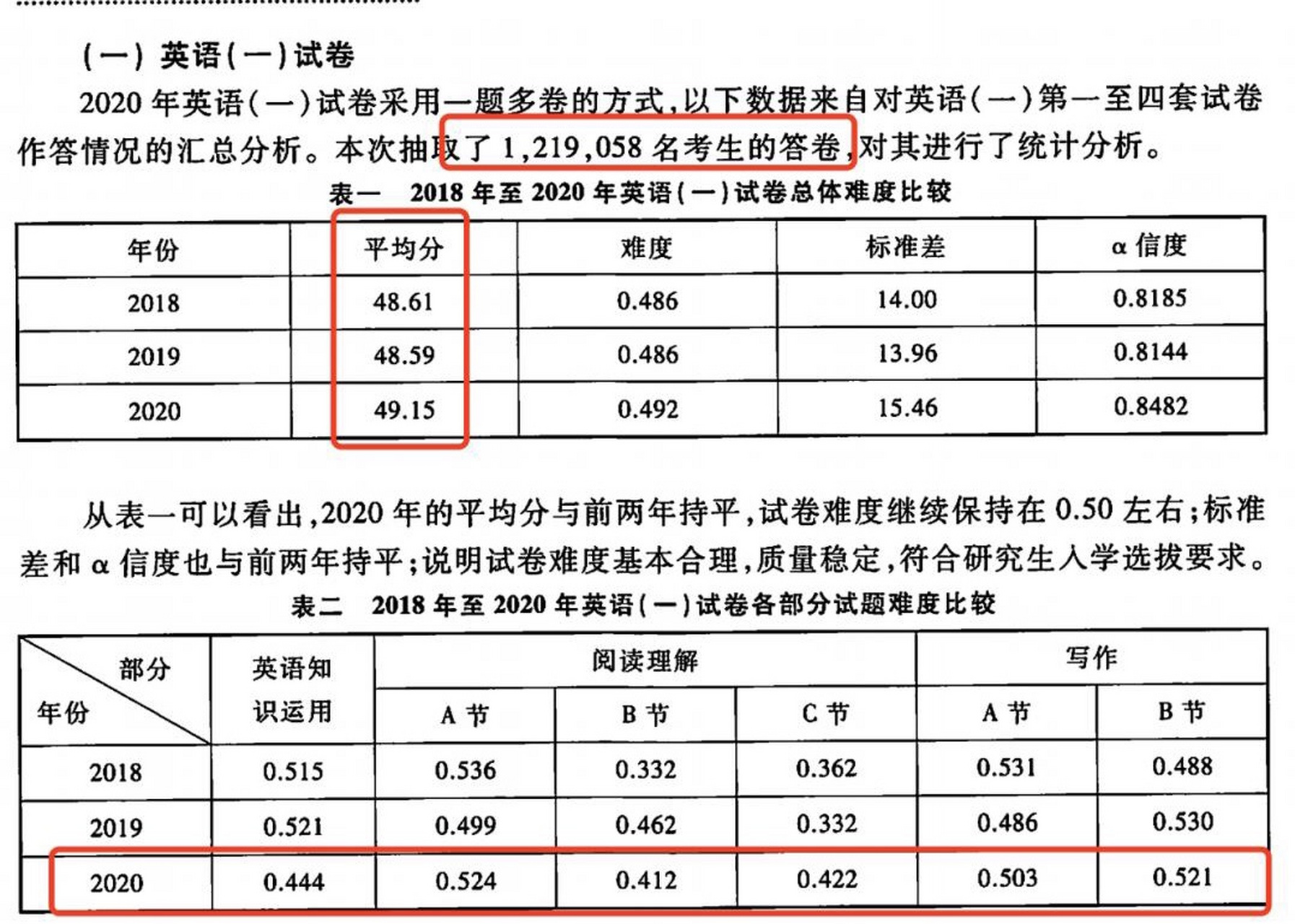 考研英语二历年真题平均分(考研英语二历年平均分数)