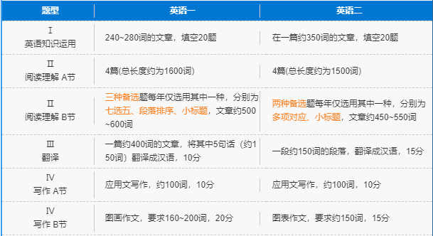 考研英语二的时间安排和做题顺序_考研英语二时间一共多长时间