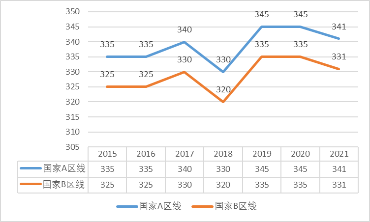 21年考研英语国家线预测_2024考研英语国家线