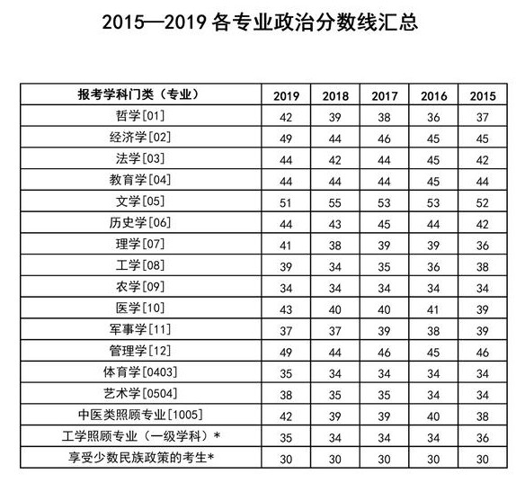 考研多少分过线_英语专业考研多少分过线