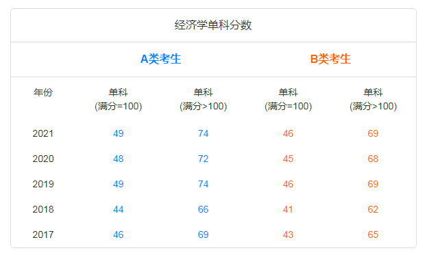 考研英语国家线怎么划分_考研英语国家线和四级