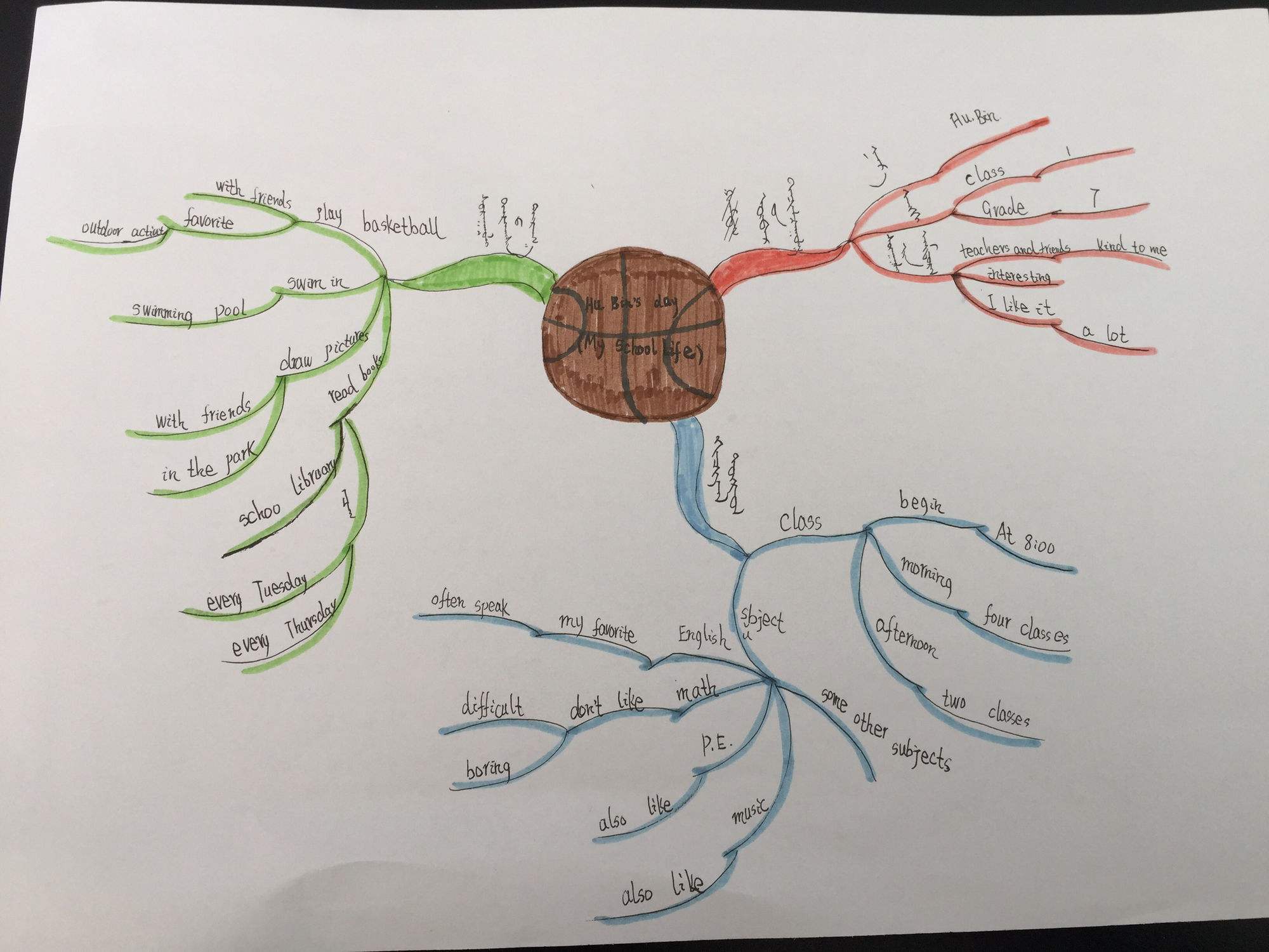 初中英语作文思维导图高级(初中英语作文思维导图)